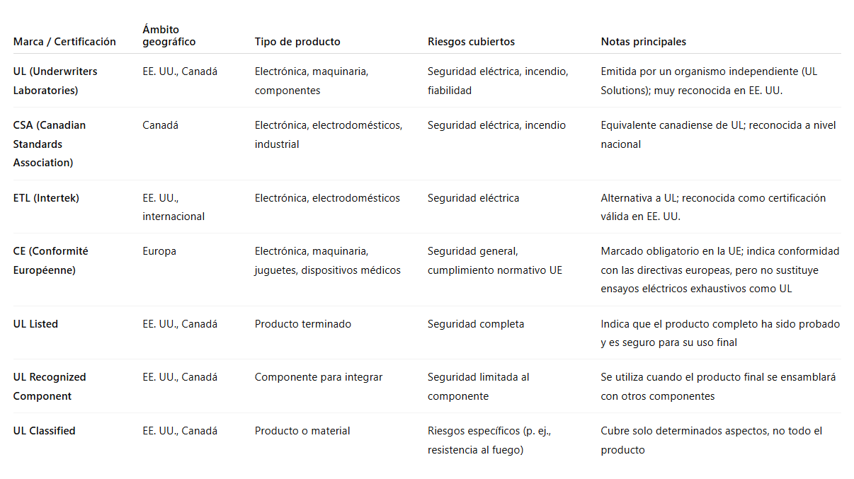 teclado certificado por UL